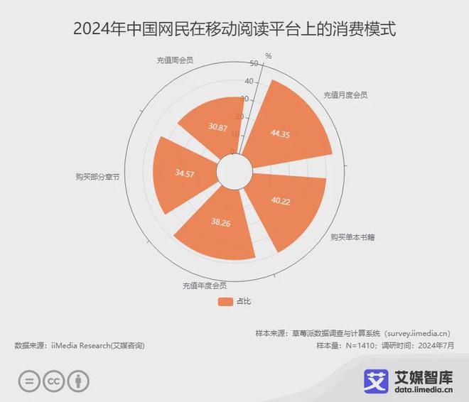 读行业各细分群体消费行为调研数据不朽情缘试玩网站艾媒咨询 中国阅(图2)