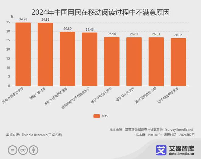 读行业各细分群体消费行为调研数据不朽情缘试玩网站艾媒咨询 中国阅(图6)