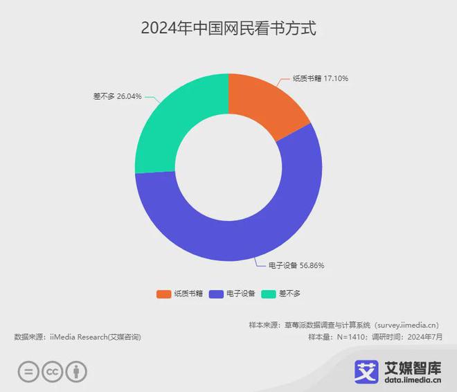 读行业各细分群体消费行为调研数据不朽情缘试玩网站艾媒咨询 中国阅(图4)